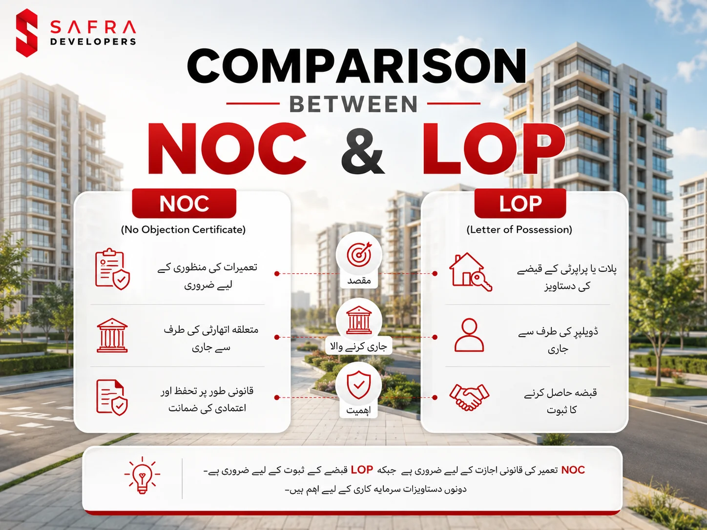 NOC and LOP Comparison